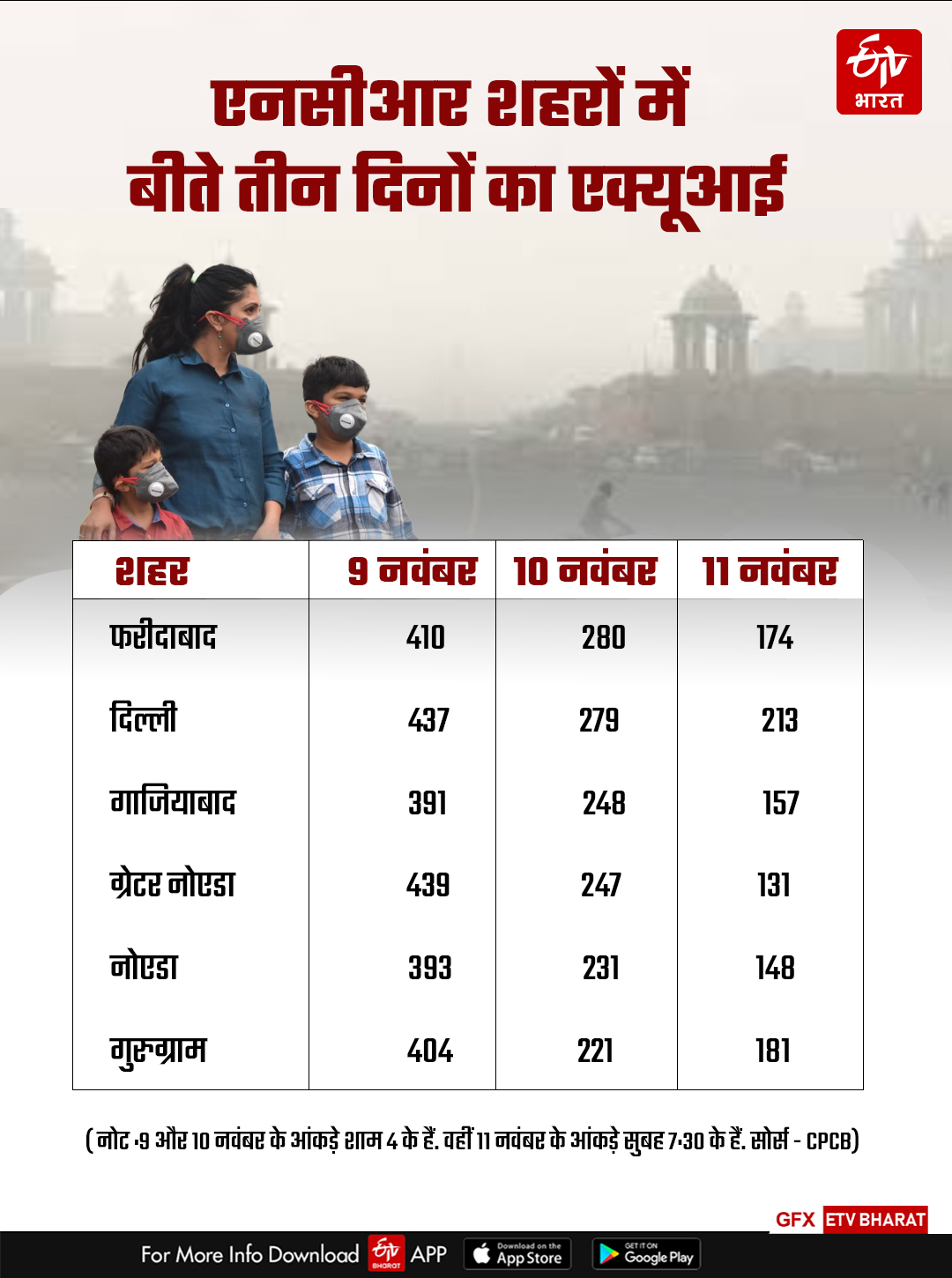 दिल्ली एनसीआर में एक्यूआई का स्तर