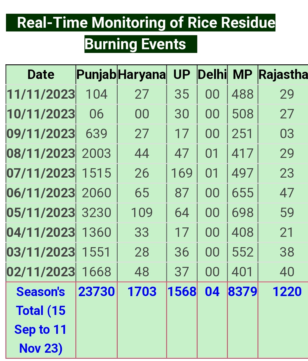 Stubble burning cases in Haryana