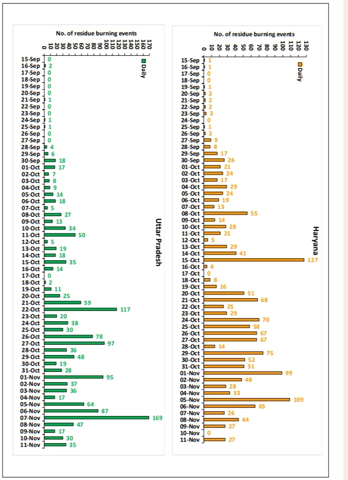 Stubble burning cases in Haryana