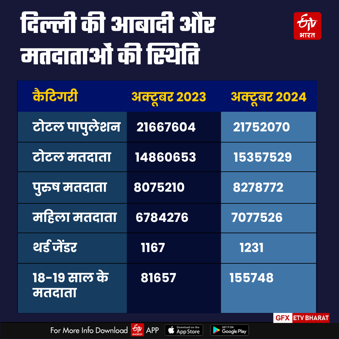 दिल्ली की आबादी और मतदाताओं की संख्या