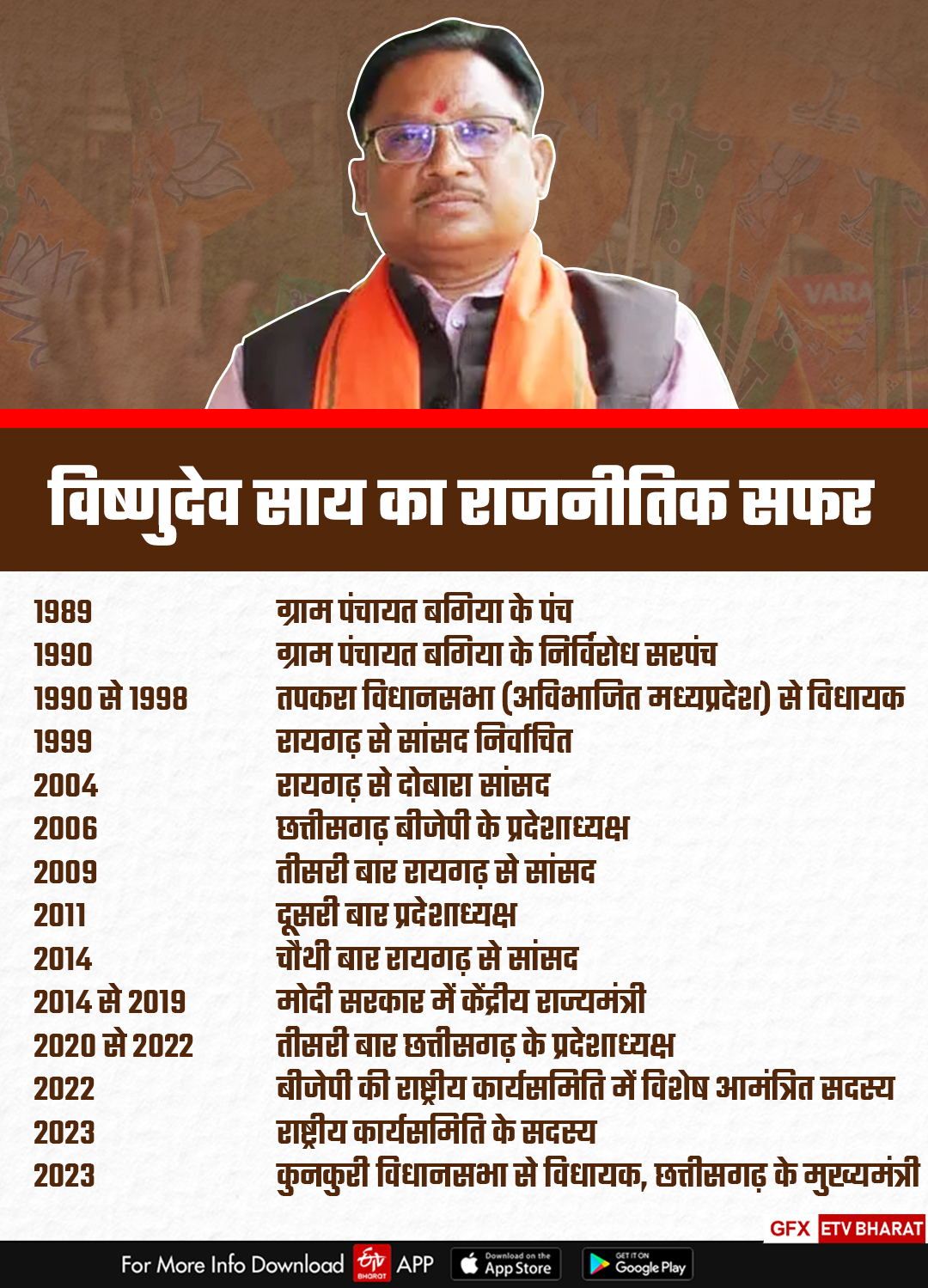 Vishnudev Sai Political Journey