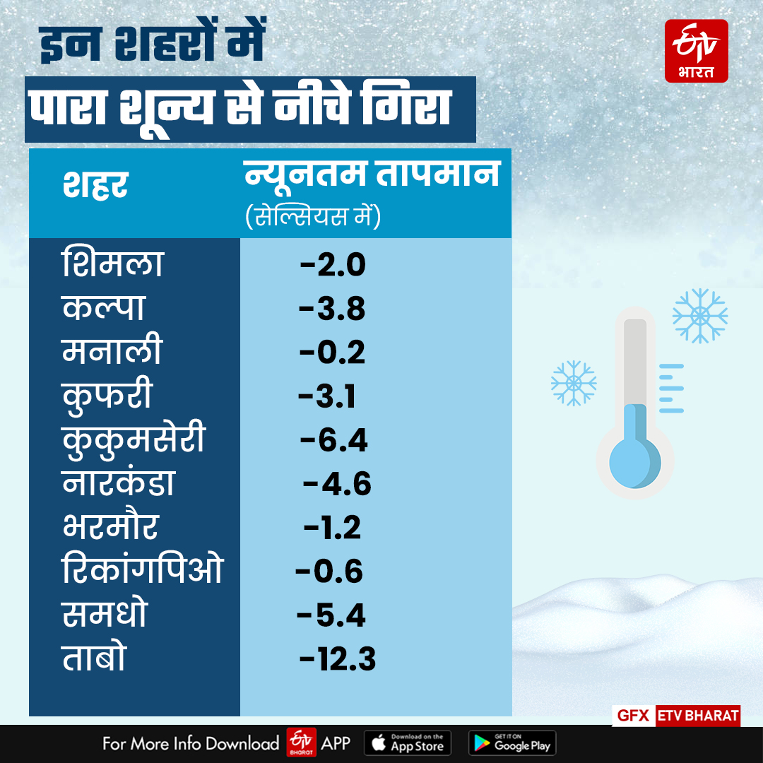 इन शहरों का पारा शून्य के नीचे पहुंचा