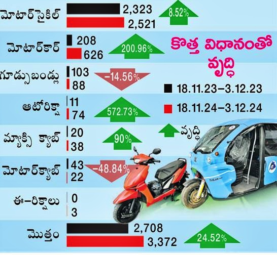 Electric Vehicle registrations increases