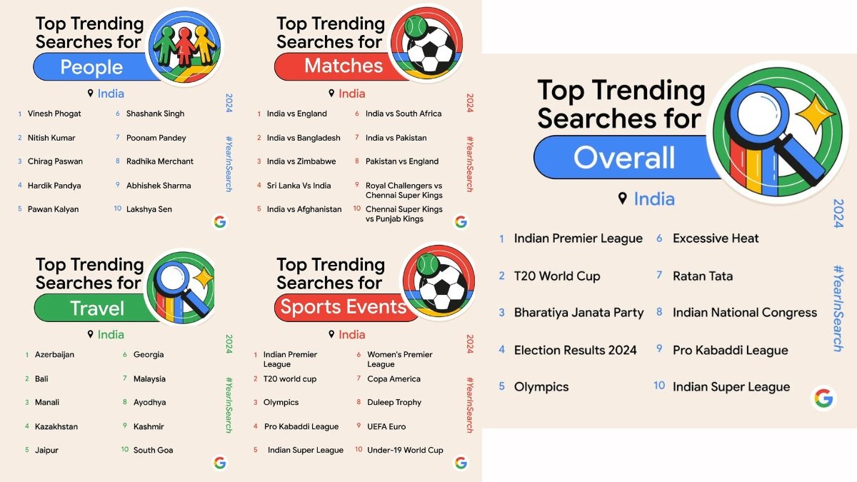 India's Year in Search 2024: Overall and more