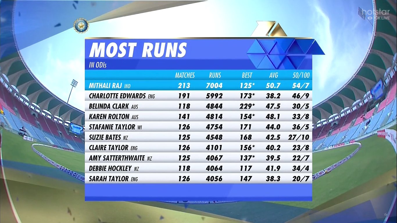 Mithali Raj becomes first women's cricketer to reach 7000 runs in ODIs