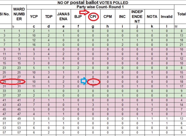 postal ballet votes counting issue in vijayawada