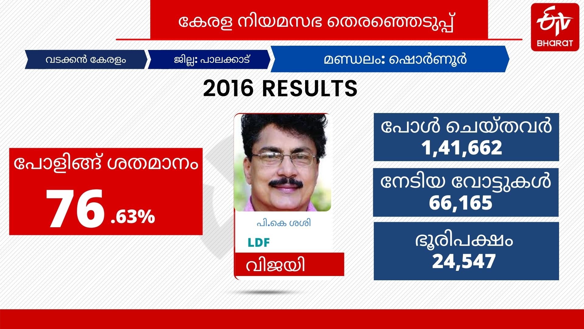 Shornur assembly seat  Shornur assembly election  ഷൊര്‍ണൂര്‍ മണ്ഡലം  തെരഞ്ഞെടുപ്പ് വാര്‍ത്തകള്‍