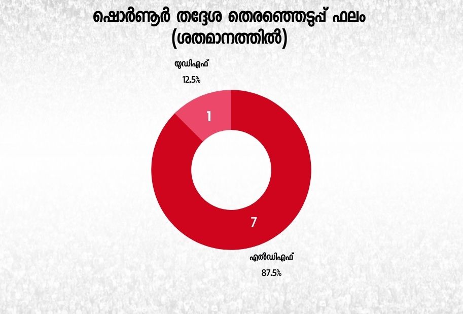 Shornur assembly seat  Shornur assembly election  ഷൊര്‍ണൂര്‍ മണ്ഡലം  തെരഞ്ഞെടുപ്പ് വാര്‍ത്തകള്‍