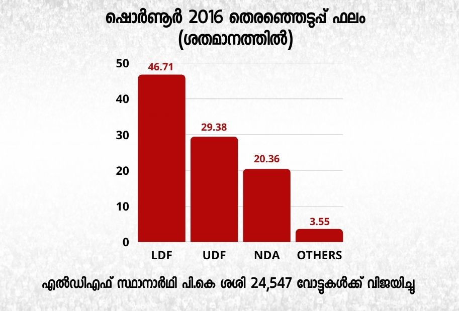 Shornur assembly seat  Shornur assembly election  ഷൊര്‍ണൂര്‍ മണ്ഡലം  തെരഞ്ഞെടുപ്പ് വാര്‍ത്തകള്‍