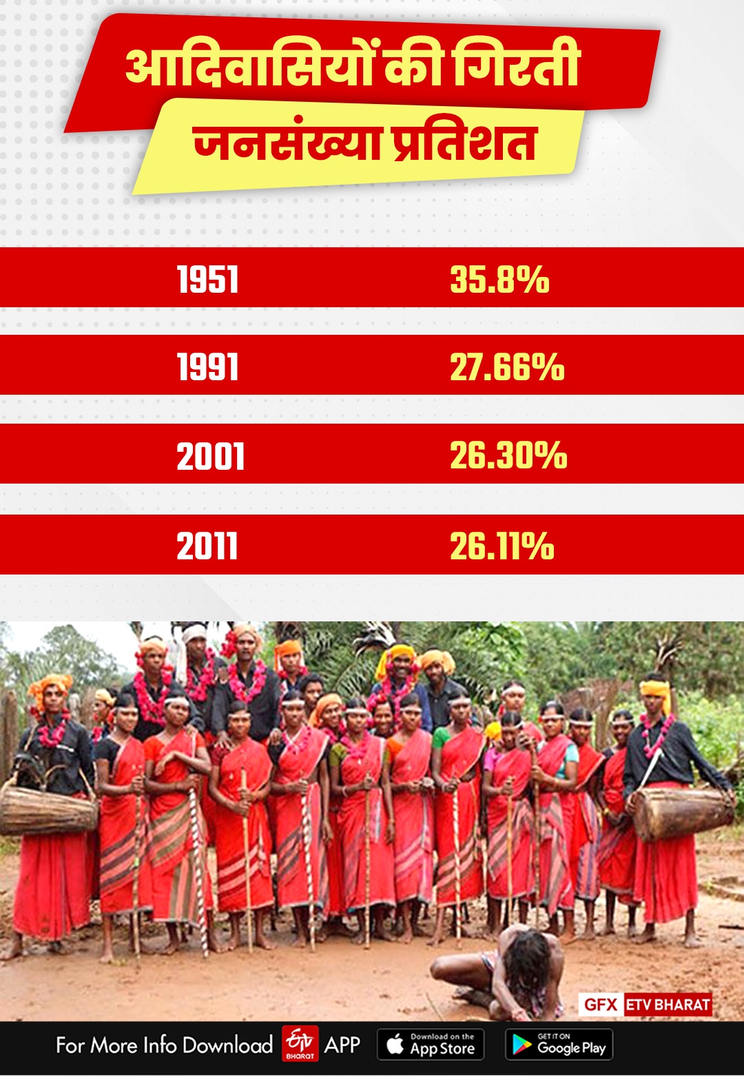 Declining population percentage of tribals