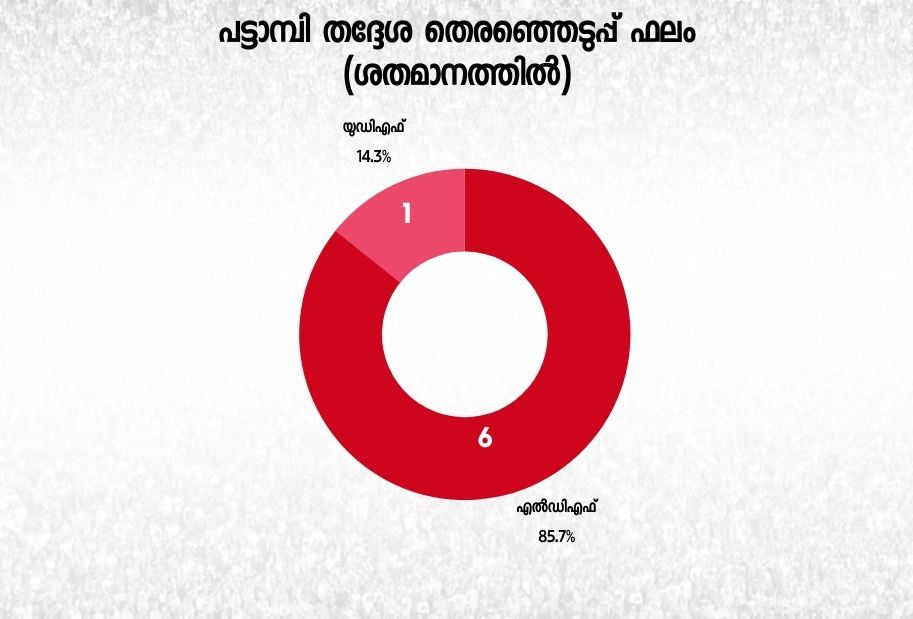 പട്ടാമ്പിയിൽ ഇത്തവണ ആര്?  പട്ടാമ്പി  പട്ടാമ്പി ഇത്തവണ വലത്തോട്ടോ ഇടത്തോട്ടോ ?  പട്ടാമ്പിയുടെ ചരിത്രം  മണ്ഡലത്തിന്‍റെ ചരിത്രം  ഇപി ഗോപാലൻ  പട്ടാമ്പി നിയോജക മണ്ഡലം  Pattambi assembly constituency history  Pattambi assembly