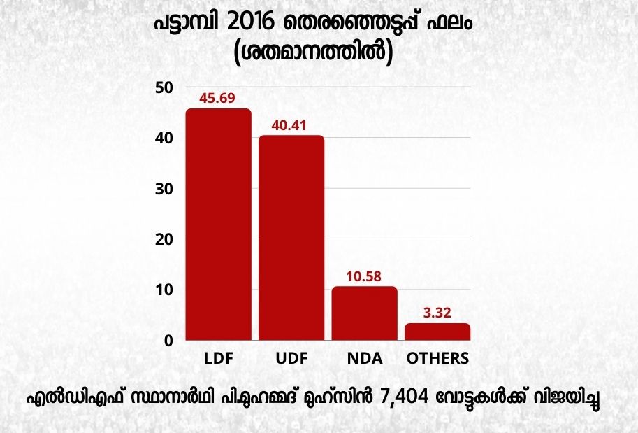 പട്ടാമ്പിയിൽ ഇത്തവണ ആര്?  പട്ടാമ്പി  പട്ടാമ്പി ഇത്തവണ വലത്തോട്ടോ ഇടത്തോട്ടോ ?  പട്ടാമ്പിയുടെ ചരിത്രം  മണ്ഡലത്തിന്‍റെ ചരിത്രം  ഇപി ഗോപാലൻ  പട്ടാമ്പി നിയോജക മണ്ഡലം  Pattambi assembly constituency history  Pattambi assembly