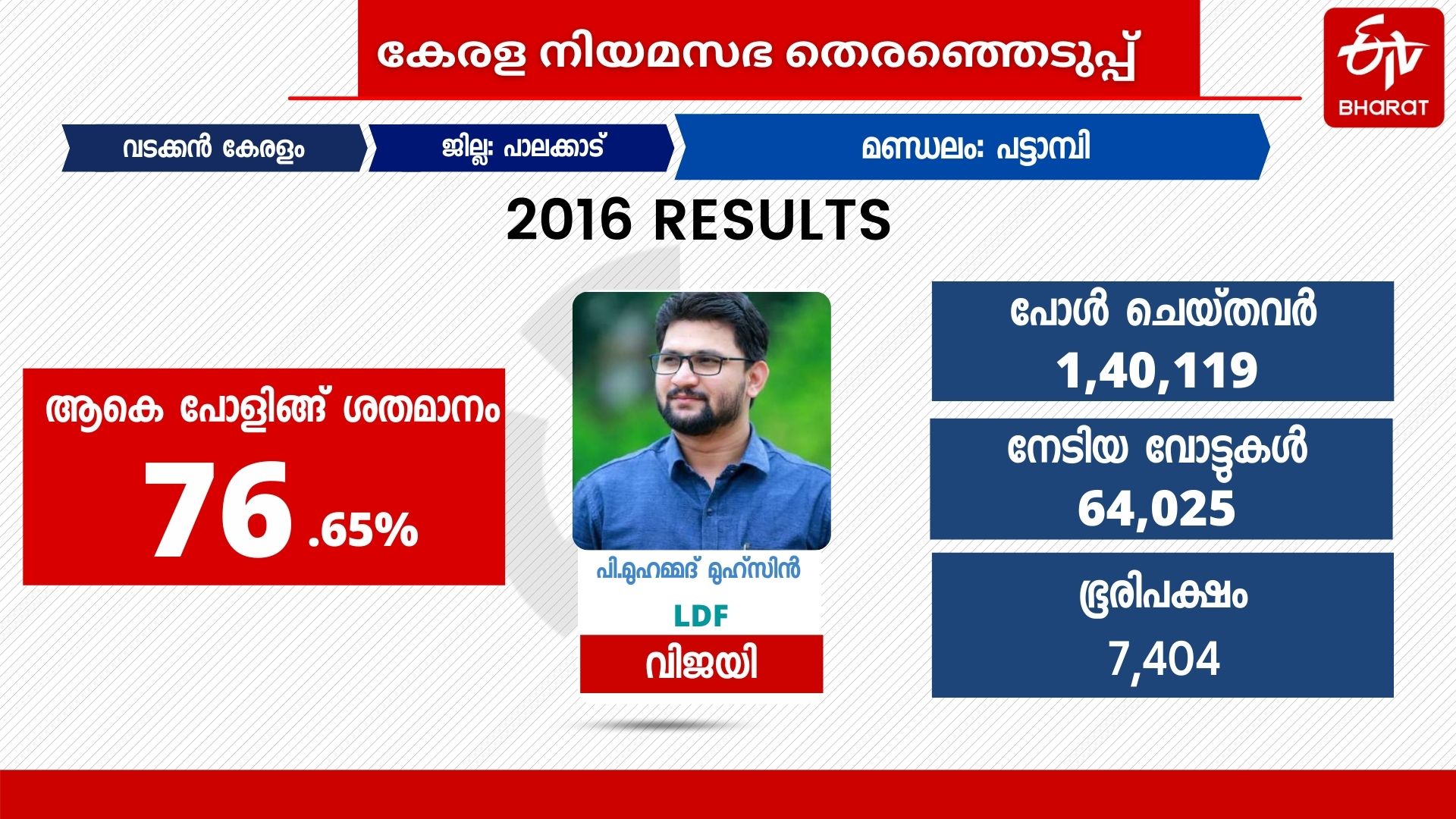 പട്ടാമ്പിയിൽ ഇത്തവണ ആര്?  പട്ടാമ്പി  പട്ടാമ്പി ഇത്തവണ വലത്തോട്ടോ ഇടത്തോട്ടോ ?  പട്ടാമ്പിയുടെ ചരിത്രം  മണ്ഡലത്തിന്‍റെ ചരിത്രം  ഇപി ഗോപാലൻ  പട്ടാമ്പി നിയോജക മണ്ഡലം  Pattambi assembly constituency history  Pattambi assembly