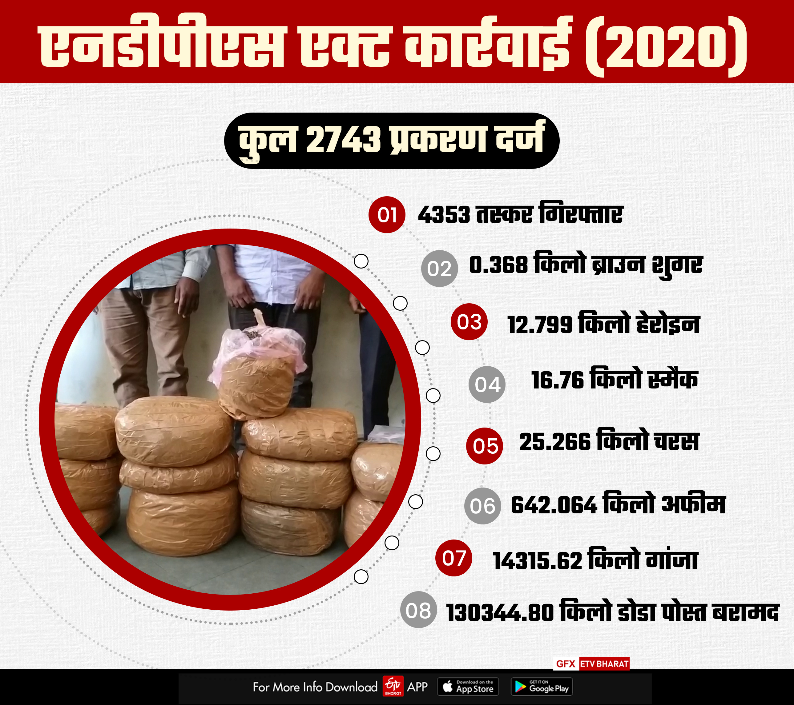 rajasthan police,  Drug smuggling rajasthan,  Drug smuggling during Corona period