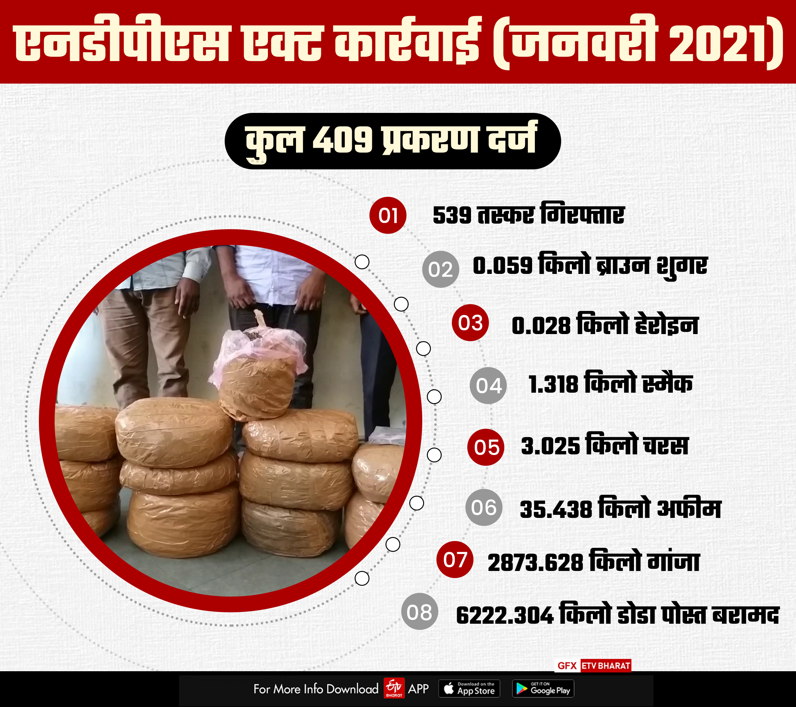 rajasthan police,  Drug smuggling rajasthan,  Drug smuggling during Corona period