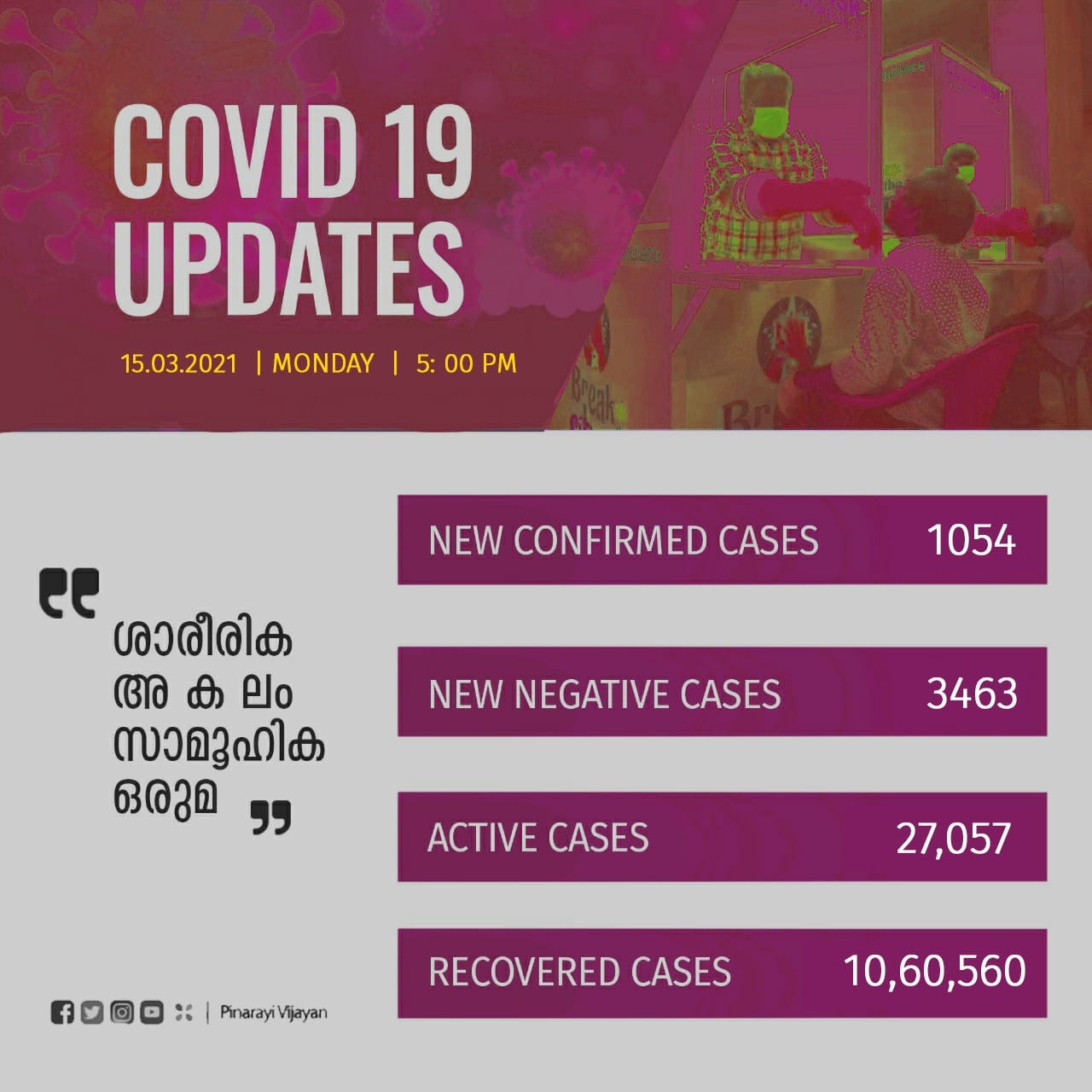 kerala covid updates  കൊവിഡ് കണക്കുകൾ  kerala new covid cases  covid today