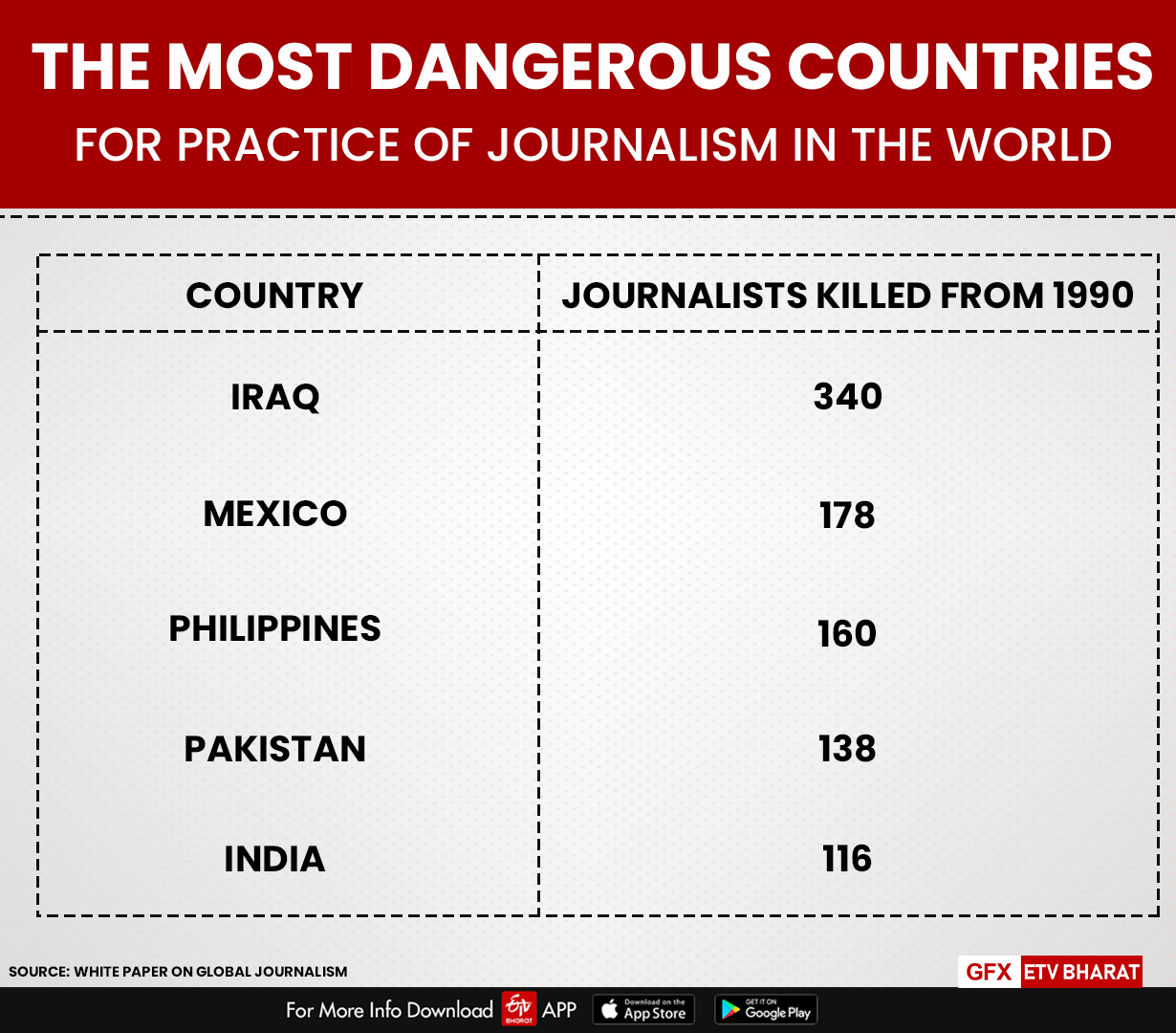 The data of most dangerous countries to practice journalism