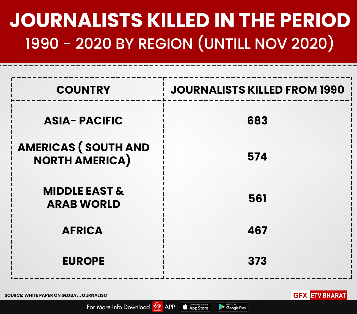 The data of journalist killed in the period 1999-2020