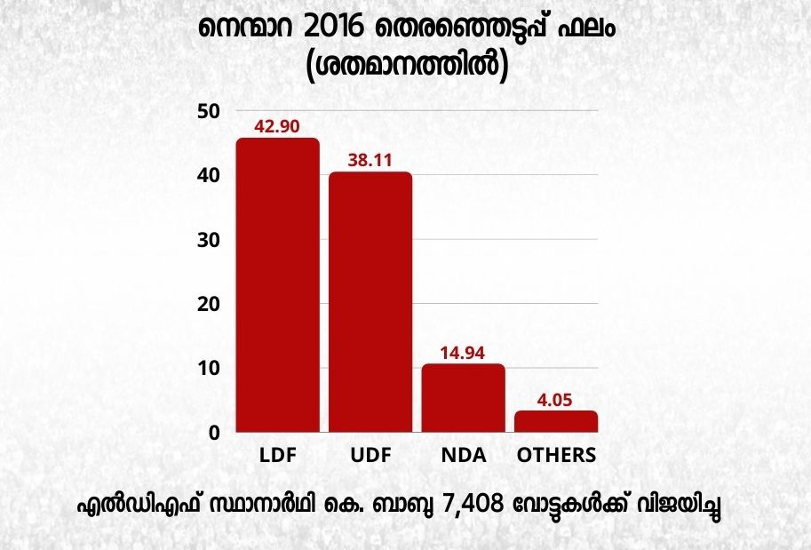 നെന്മാറ അസംബ്ലി  Nenmara constituency  2020 ലെ തദ്ദേശ തെരഞ്ഞെടുപ്പ് ഫലം  2016 ലെ നിയമസഭ തെരഞ്ഞെടുപ്പ്  2011 നിയമസഭ തെരഞ്ഞെടുപ്പ്  എലവഞ്ചേരി വാർത്തകൾ  കൊല്ലങ്കോട് നിയമസഭ  kollamkode assembly  nenmara