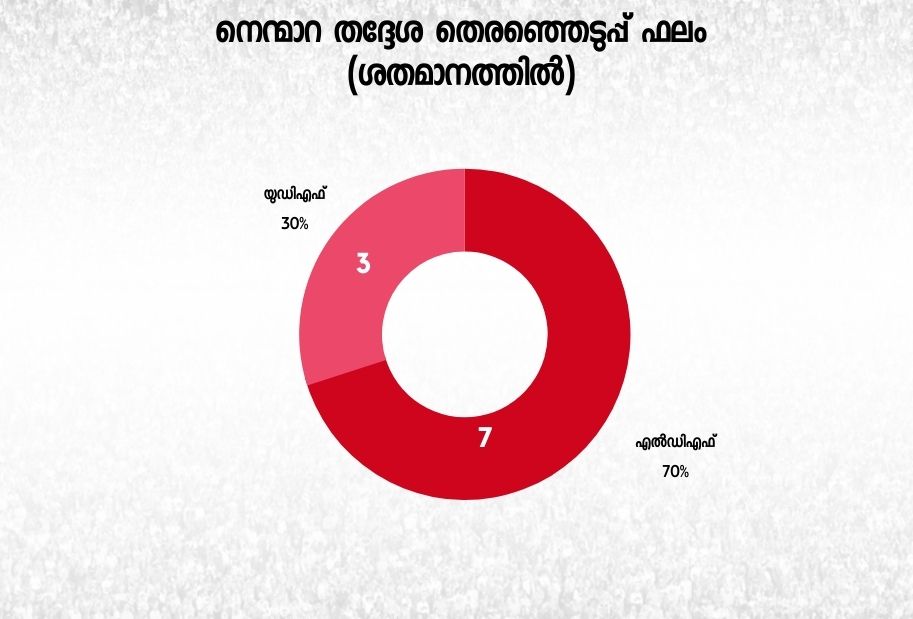 നെന്മാറ അസംബ്ലി  Nenmara constituency  2020 ലെ തദ്ദേശ തെരഞ്ഞെടുപ്പ് ഫലം  2016 ലെ നിയമസഭ തെരഞ്ഞെടുപ്പ്  2011 നിയമസഭ തെരഞ്ഞെടുപ്പ്  എലവഞ്ചേരി വാർത്തകൾ  കൊല്ലങ്കോട് നിയമസഭ  kollamkode assembly  nenmara