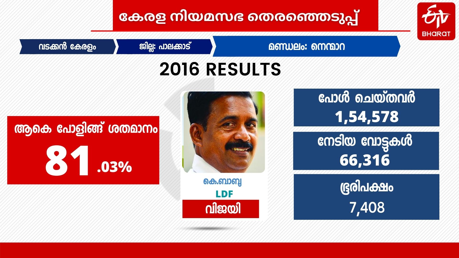 നെന്മാറ അസംബ്ലി  Nenmara constituency  2020 ലെ തദ്ദേശ തെരഞ്ഞെടുപ്പ് ഫലം  2016 ലെ നിയമസഭ തെരഞ്ഞെടുപ്പ്  2011 നിയമസഭ തെരഞ്ഞെടുപ്പ്  എലവഞ്ചേരി വാർത്തകൾ  കൊല്ലങ്കോട് നിയമസഭ  kollamkode assembly  nenmara