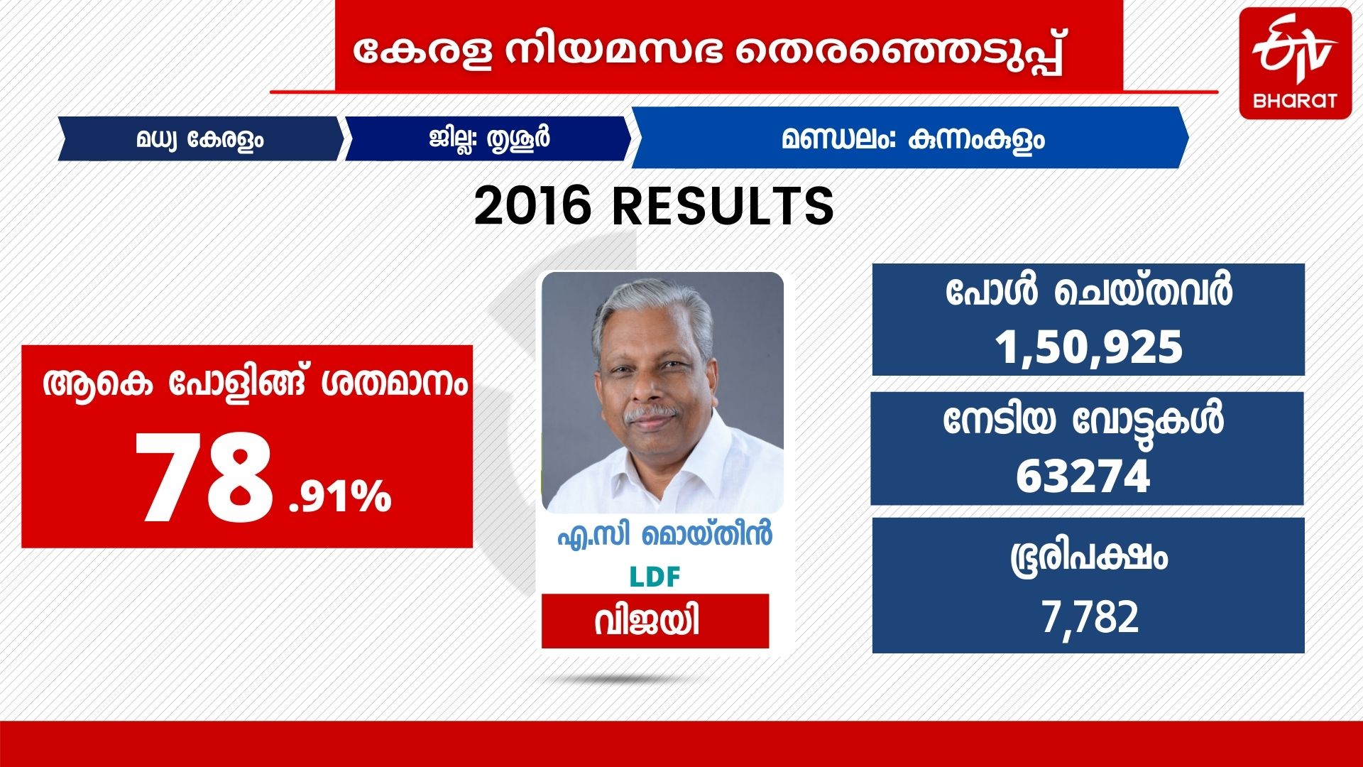 Kunnamkulam  തൃശൂർ  എരുമപ്പെട്ടി  കുന്നംകുളം നിയോജകമണ്ഡലം  ആലത്തൂർ ലോക്‌സഭ മണ്ഡലം  ബിജെപി  സിപിഐ  ടി.കെ കൃഷ്ണൻ  കുന്നംകുളം നഗരസഭ  എൽഡിഎഫ്