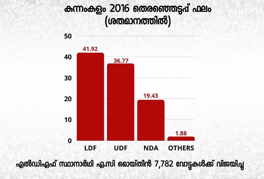 Kunnamkulam  തൃശൂർ  എരുമപ്പെട്ടി  കുന്നംകുളം നിയോജകമണ്ഡലം  ആലത്തൂർ ലോക്‌സഭ മണ്ഡലം  ബിജെപി  സിപിഐ  ടി.കെ കൃഷ്ണൻ  കുന്നംകുളം നഗരസഭ  എൽഡിഎഫ്