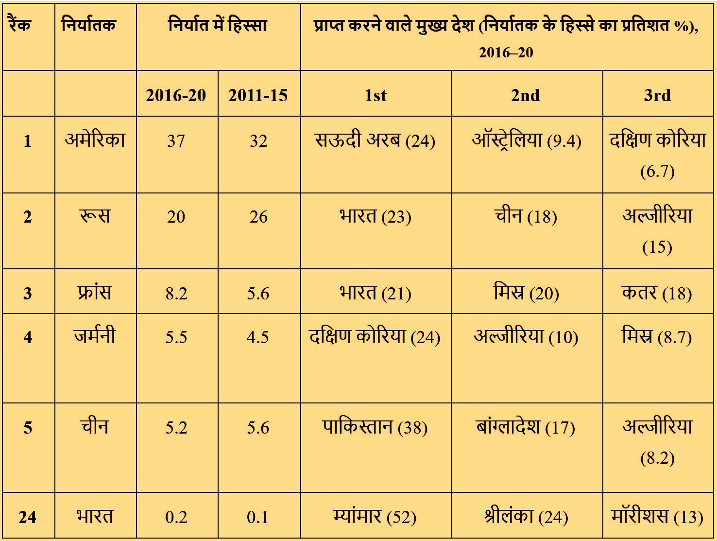 हथियारों के निर्यात