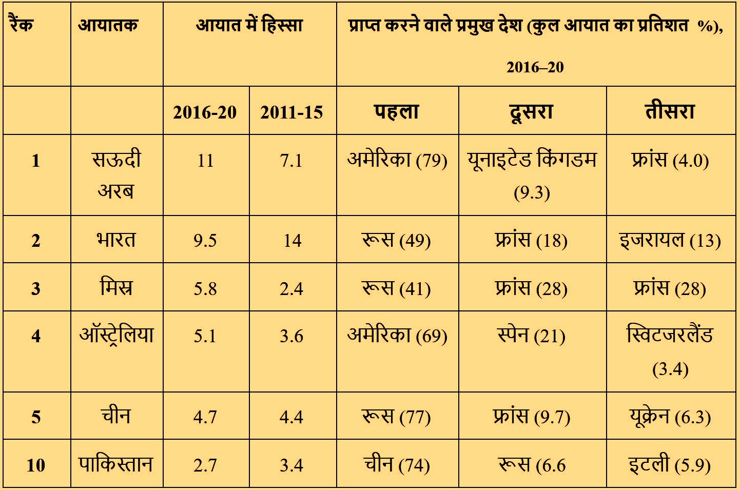 हथियार आयात घटा