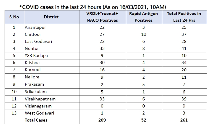 రాష్ట్రంలో కొత్తగా 261 కరోనా కేసులు నమోదు