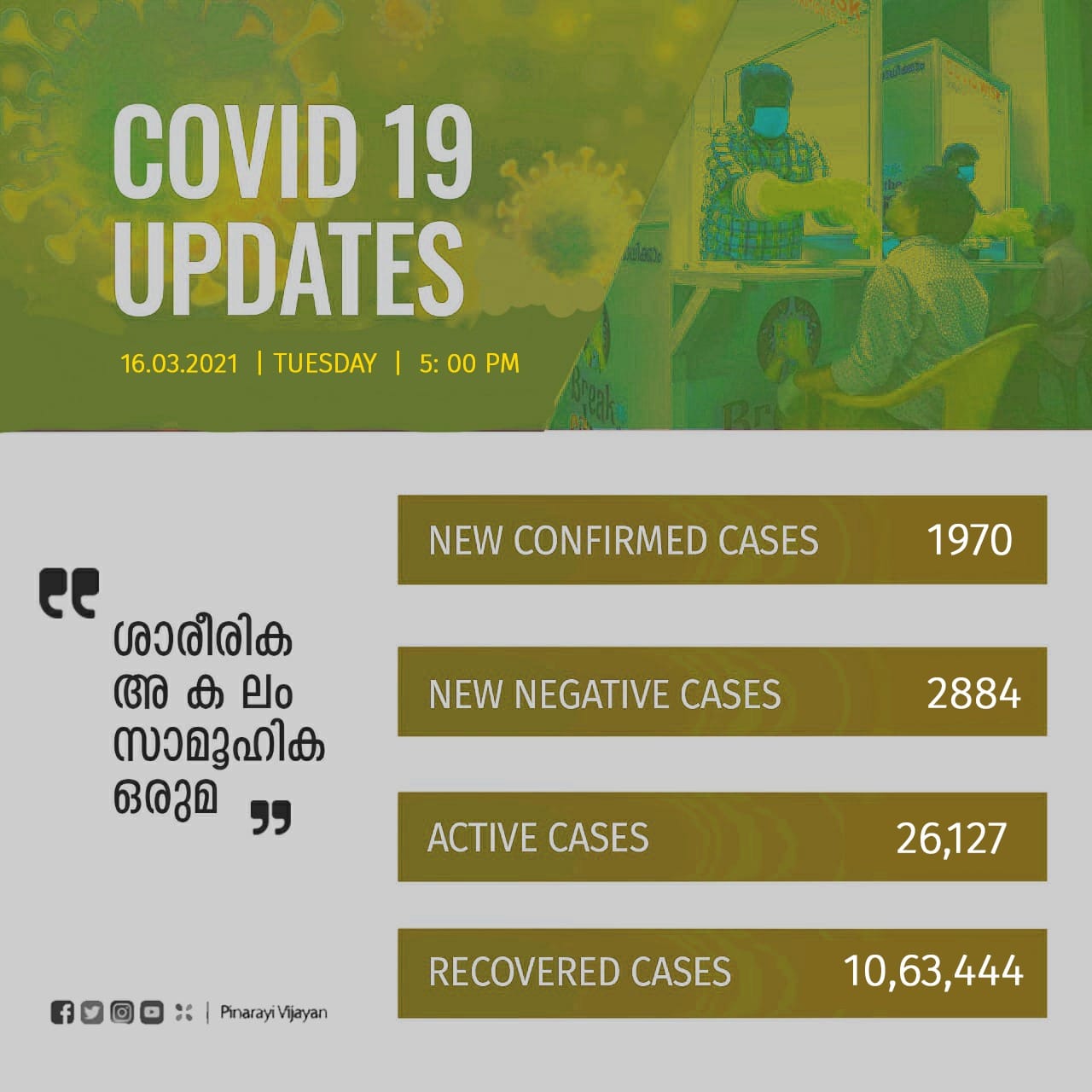 covid updates  kerala covid  കൊവിഡ് കണക്കുകൾ  covid today kerala  kerala covid updates