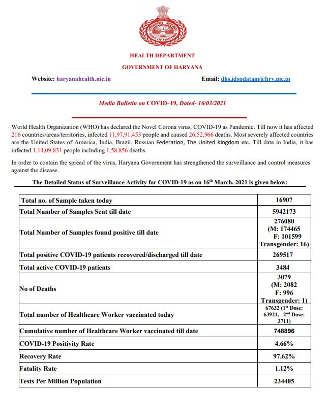 haryana coronavirus case latest update 16 february