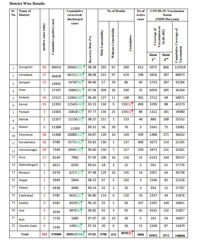 haryana coronavirus case latest update 16 february