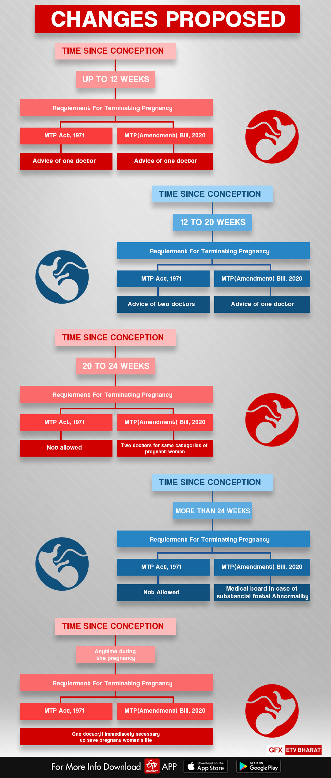 Changes proposed in conditions for terminating a pregnancy at different gestational periods