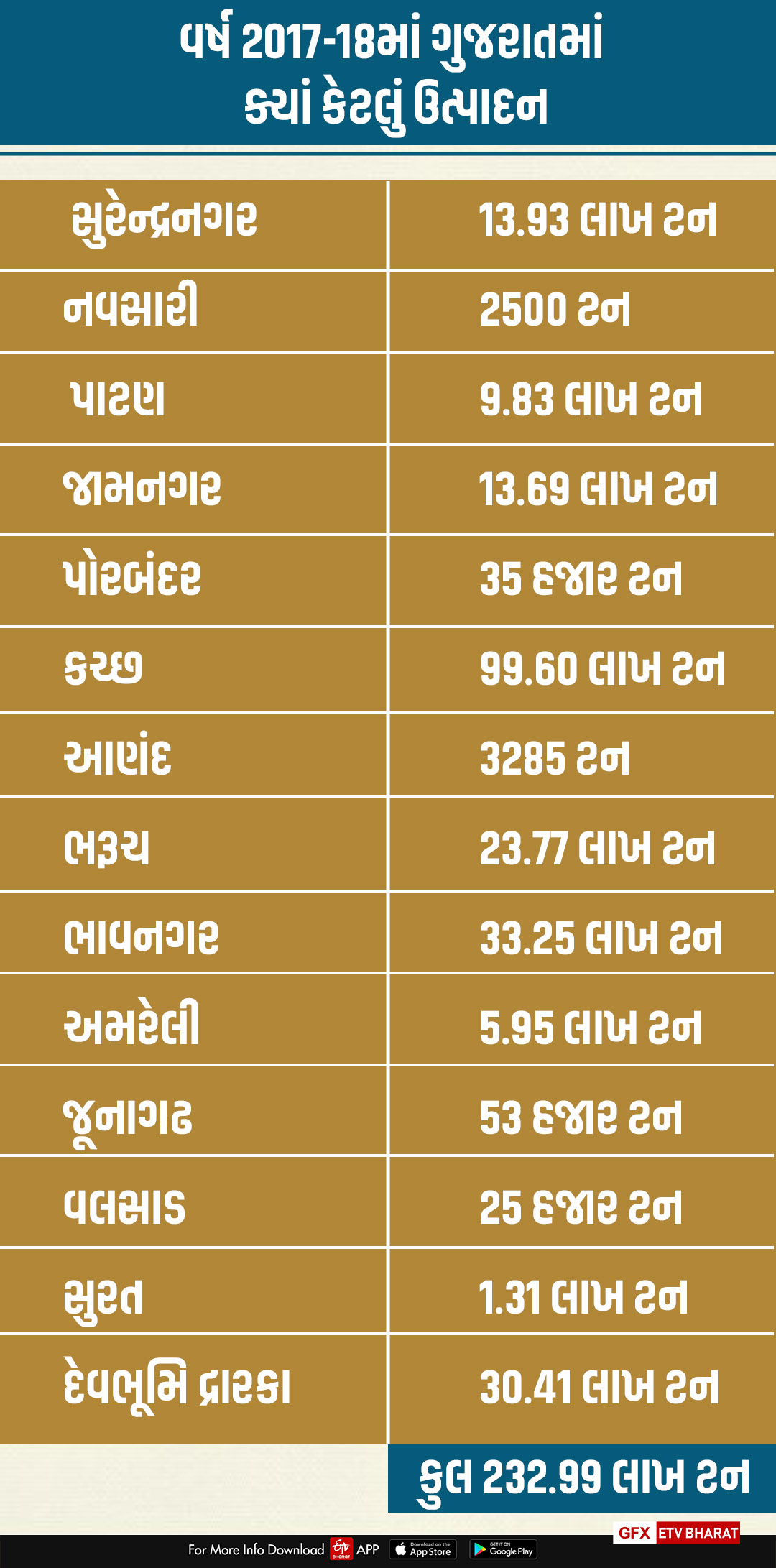 મીઠાના ઉત્પાદનની આંકડાકીય માહિતી