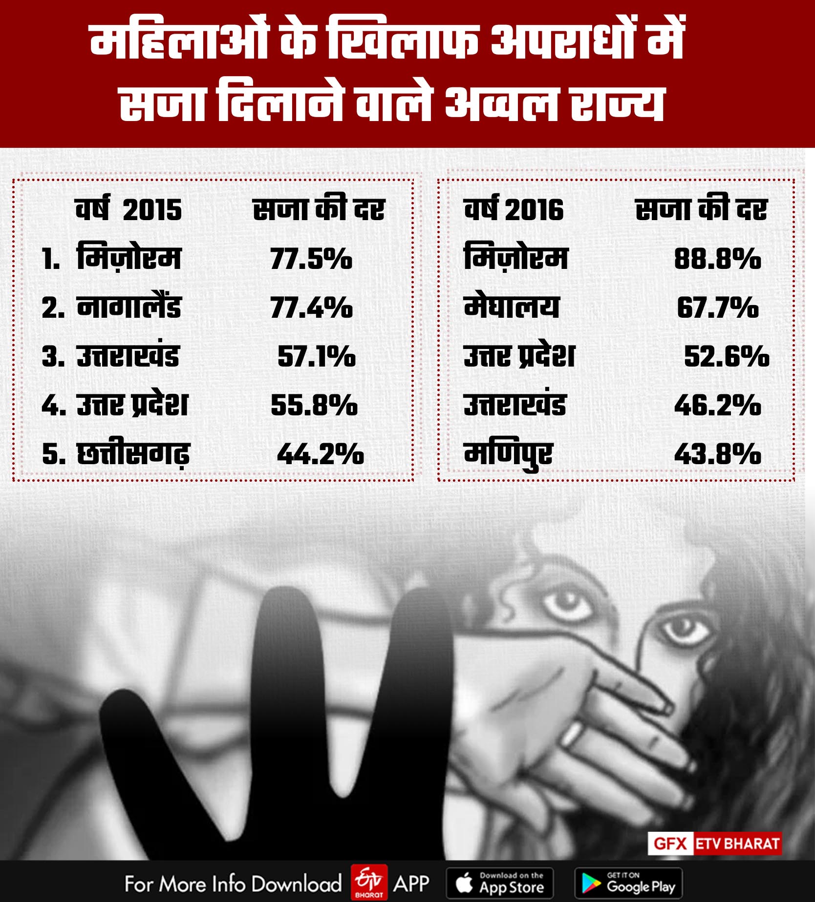 conviction-rate-for-crime-against-women-in-india