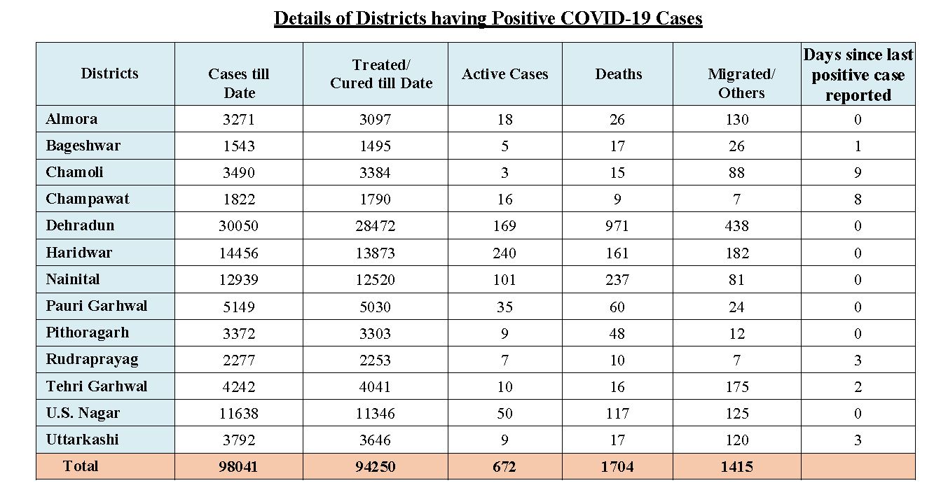 Uttarakhand Corona Tracker