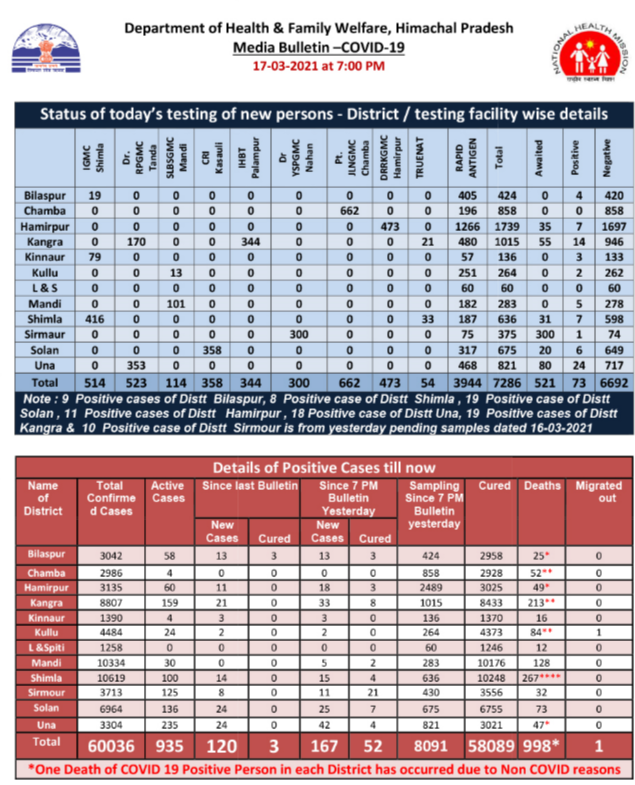 हिमाचल में कोरोना केस