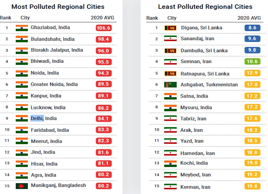 सर्वाधिक प्रदूषित शहर