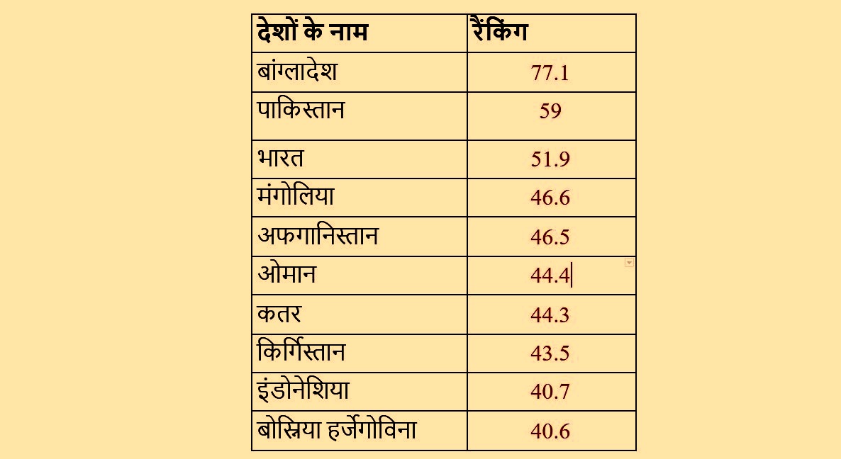 भारत 22वें रैंकिंग पर