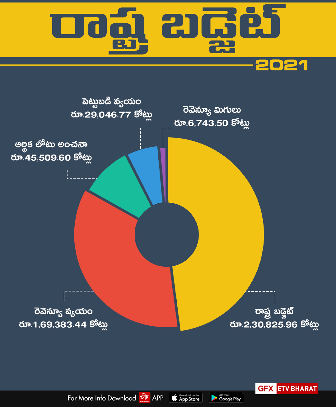 telangana budget