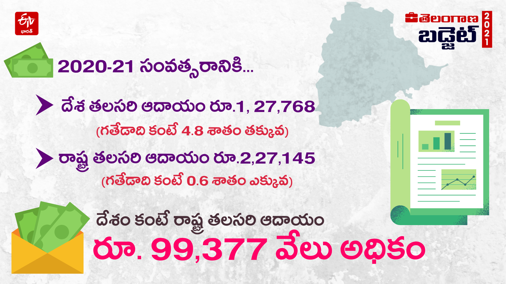 telangana Per capita income higher than country