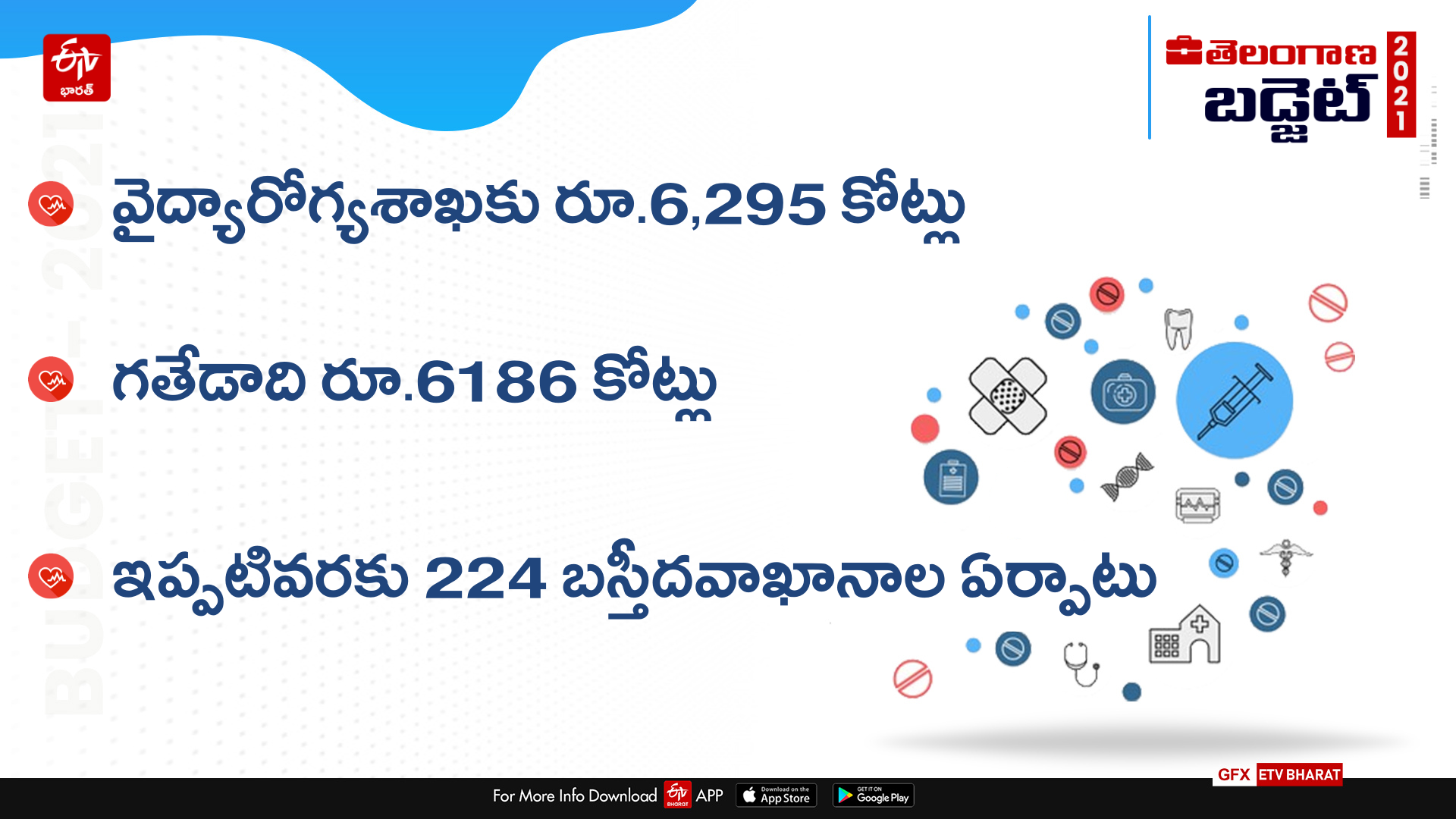 6 thousand 295 crores allocated for medical and health department in budget 2021