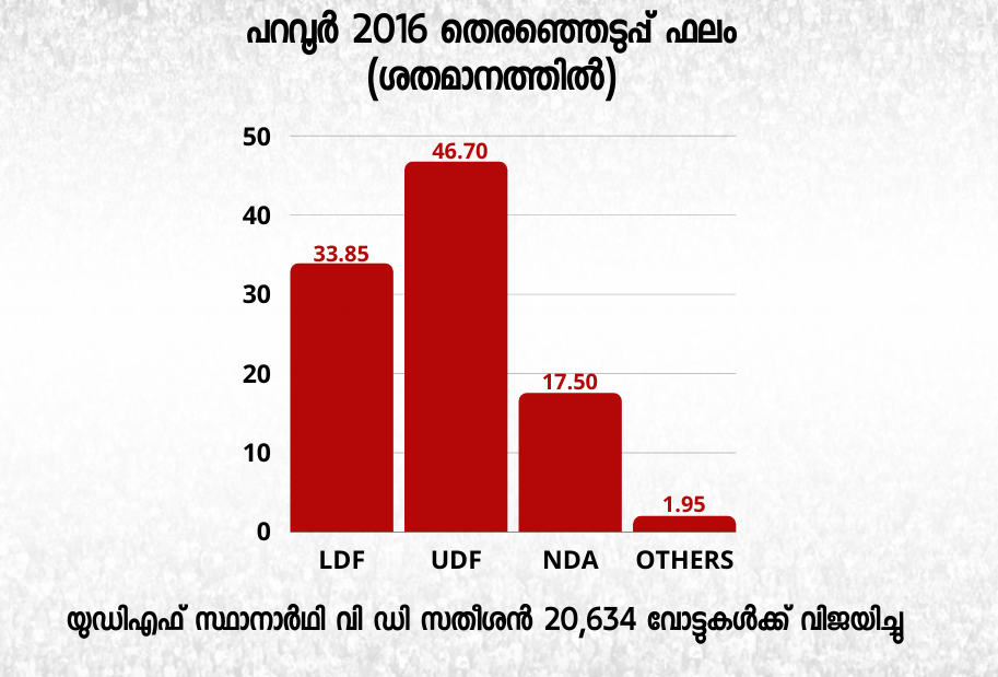 paravur assembly constituency  paravur  vd satheeshan  bjp  bdjs  പറവൂർ  പറവൂർ മണ്ഡലം  കേരള ഇലക്ഷൻ  നിയമസഭ തെരഞ്ഞെടുപ്പ്  നിയമസഭാ തെരഞ്ഞെടുപ്പ്