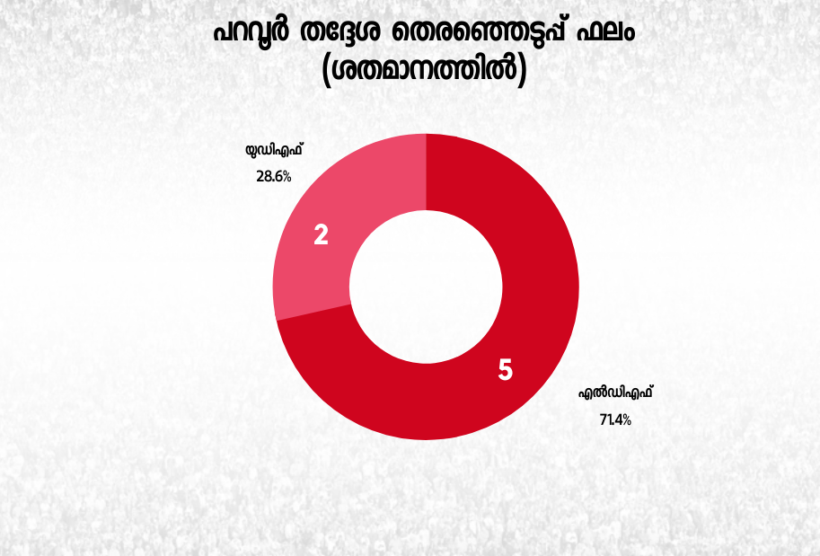 paravur assembly constituency  paravur  vd satheeshan  bjp  bdjs  പറവൂർ  പറവൂർ മണ്ഡലം  കേരള ഇലക്ഷൻ  നിയമസഭ തെരഞ്ഞെടുപ്പ്  നിയമസഭാ തെരഞ്ഞെടുപ്പ്