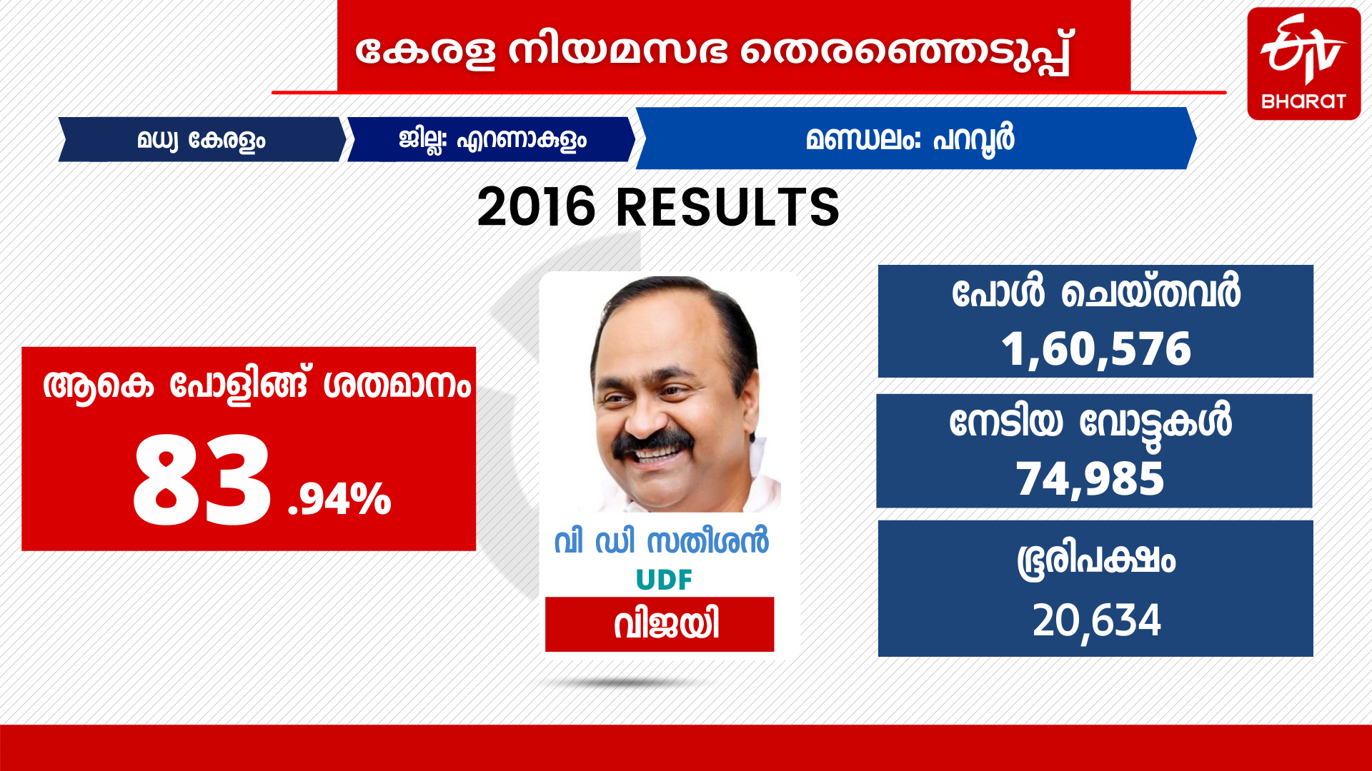 paravur assembly constituency  paravur  vd satheeshan  bjp  bdjs  പറവൂർ  പറവൂർ മണ്ഡലം  കേരള ഇലക്ഷൻ  നിയമസഭ തെരഞ്ഞെടുപ്പ്  നിയമസഭാ തെരഞ്ഞെടുപ്പ്