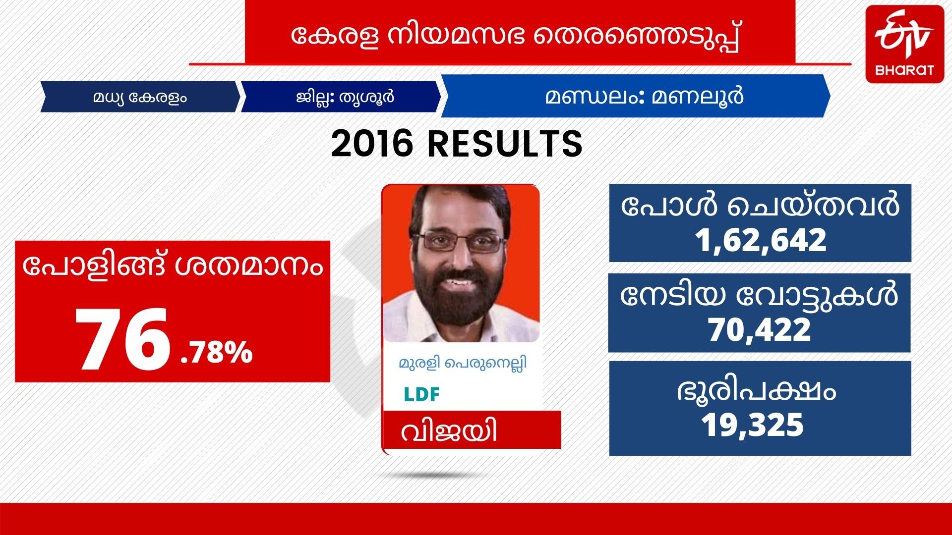 manalur assembly seat  മണലൂര്‍ നിയമസഭാ മണ്ഡലം  തെരഞ്ഞെടുപ്പ് വാര്‍ത്തകള്‍  election news