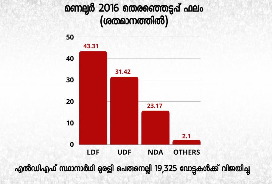 manalur assembly seat  മണലൂര്‍ നിയമസഭാ മണ്ഡലം  തെരഞ്ഞെടുപ്പ് വാര്‍ത്തകള്‍  election news