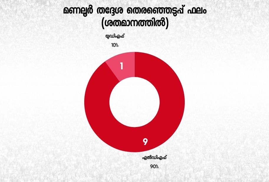 manalur assembly seat  മണലൂര്‍ നിയമസഭാ മണ്ഡലം  തെരഞ്ഞെടുപ്പ് വാര്‍ത്തകള്‍  election news