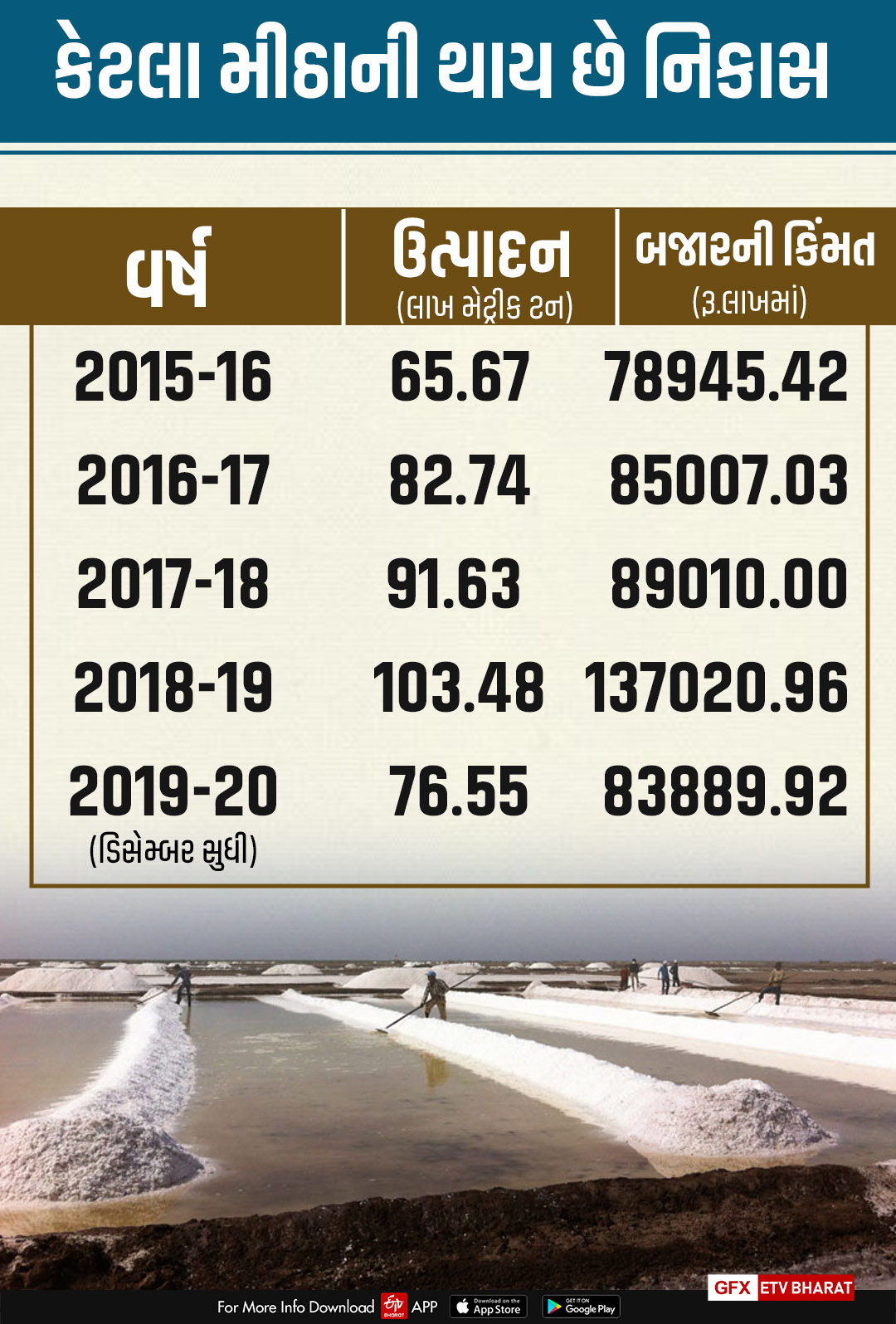 રાજ્યમાં મીઠાના ઉત્પાદનની આંકડાકીય માહિતી